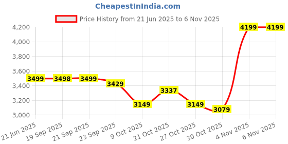 amazon.in skechers Women Lace Up Shoes skechers Price History Graph from 21 Jun 2025 to 3 Nov 2025