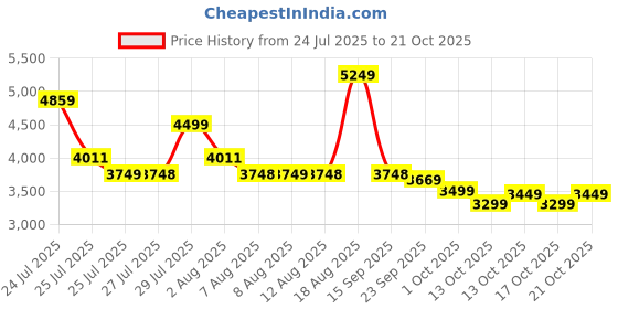 amazon.in skechers Women Lace Up Shoes skechers Price History Graph from 24 Jul 2025 to 21 Oct 2025