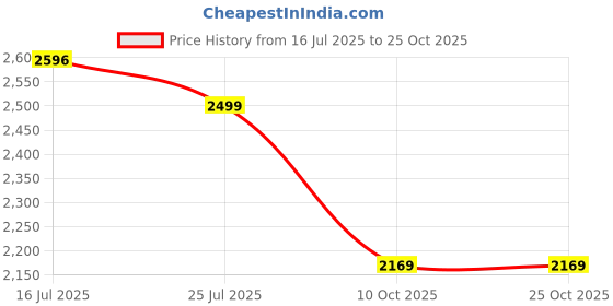 amazon.in skechers Women Lace Up Shoes skechers Price History Graph from 16 Jul 2025 to 25 Oct 2025