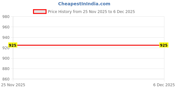 amazon.in sparx Women Lace Up Shoes sparx Price History Graph from 25 Nov 2025 to 6 Dec 2025