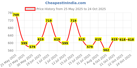 amazon.in asian Women Lace Up Sneaker Shoes asian Price History Graph from 25 May 2025 to 24 Oct 2025