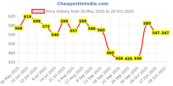 amazon.in shoetopia Women Lace Up Sneaker Shoes shoetopia Price History Graph from 30 May 2025 to 29 Oct 2025