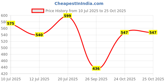 amazon.in shoetopia Women Lace Up Sneaker Shoes shoetopia Price History Graph from 10 Jul 2025 to 25 Oct 2025