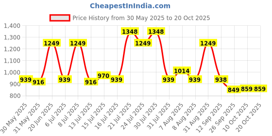 amazon.in campus Women Lace Up Sneaker Shoes campus Price History Graph from 30 May 2025 to 20 Oct 2025