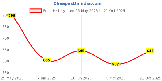 amazon.in asian Women Lace Up Sneaker Shoes asian Price History Graph from 25 May 2025 to 21 Oct 2025