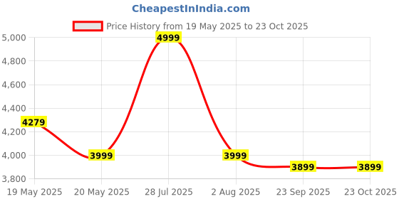 amazon.in skechers Women Lace Up Sneaker Shoes skechers Price History Graph from 19 May 2025 to 23 Oct 2025