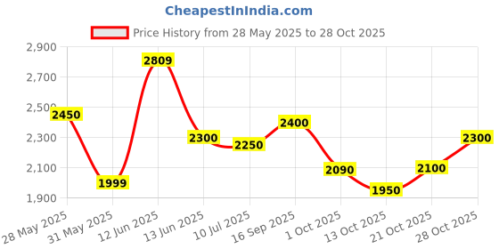 amazon.in skechers Women Lace Up Sneaker Shoes skechers Price History Graph from 28 May 2025 to 28 Oct 2025