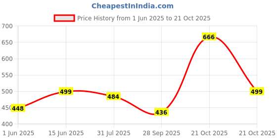 amazon.in shoetopia Women Lace Up Sneaker Shoes shoetopia Price History Graph from 1 Jun 2025 to 21 Oct 2025