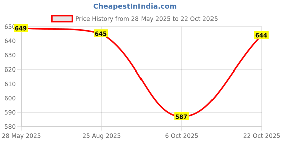amazon.in asian Women Lace Up Sneaker Shoes asian Price History Graph from 28 May 2025 to 22 Oct 2025