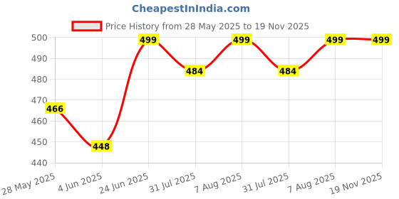 amazon.in shoetopia Women Lace Up Sneaker Shoes shoetopia Price History Graph from 28 May 2025 to 19 Nov 2025