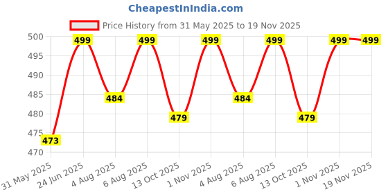 amazon.in shoetopia Women Lace Up Sneaker Shoes shoetopia Price History Graph from 31 May 2025 to 19 Nov 2025