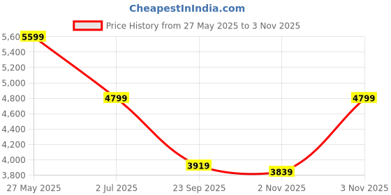 amazon.in skechers Women Lace Up Sneaker Shoes skechers Price History Graph from 27 May 2025 to 3 Nov 2025