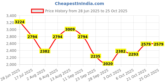 amazon.in u.s. polo assn. Women Lace Up Sneaker Shoes u.s. polo assn. Price History Graph from 28 Jun 2025 to 25 Oct 2025