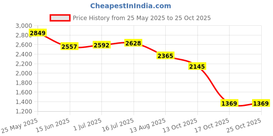 amazon.in skechers Women Lace Up Sneaker Shoes skechers Price History Graph from 25 May 2025 to 25 Oct 2025