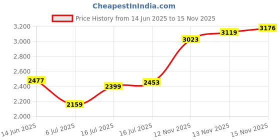 amazon.in skechers Women Lace Up Sneaker Shoes skechers Price History Graph from 14 Jun 2025 to 15 Nov 2025