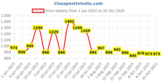 amazon.in campus Women Lace Up Sneaker Shoes campus Price History Graph from 1 Jun 2025 to 20 Oct 2025
