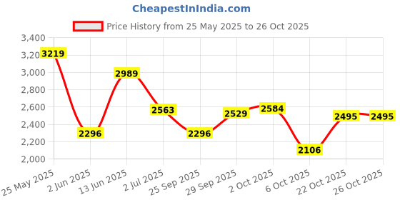 amazon.in u.s. polo assn. Women Lace Up Sneaker Shoes u.s. polo assn. Price History Graph from 25 May 2025 to 26 Oct 2025