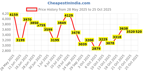 amazon.in skechers Women Lace Up Sneaker Shoes skechers Price History Graph from 28 May 2025 to 25 Oct 2025