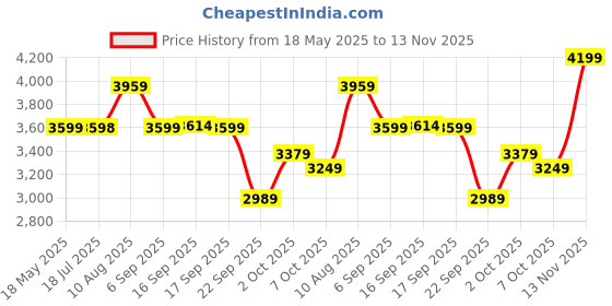 amazon.in puma Women Lace Up Sneaker Shoes puma Price History Graph from 18 May 2025 to 13 Nov 2025
