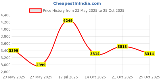 amazon.in skechers Women Lace Up Sneaker Shoes skechers Price History Graph from 23 May 2025 to 25 Oct 2025