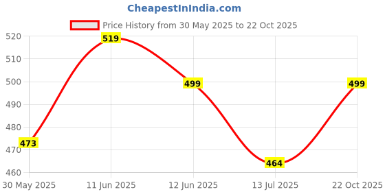 amazon.in shoetopia Women Lace Up Sneaker Shoes shoetopia Price History Graph from 30 May 2025 to 22 Oct 2025