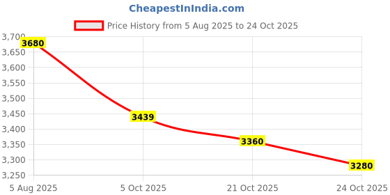 amazon.in skechers Women Lace Up Sneaker Shoes skechers Price History Graph from 5 Aug 2025 to 24 Oct 2025