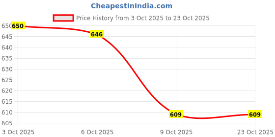 amazon.in shoetopia Women Lace Up Sneaker Shoes shoetopia Price History Graph from 3 Oct 2025 to 23 Oct 2025