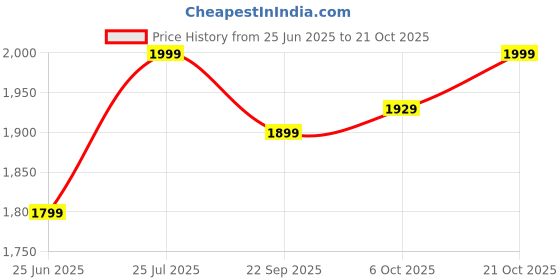 amazon.in campus Women Lace Up Sneaker Shoes campus Price History Graph from 25 Jun 2025 to 21 Oct 2025