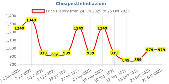 amazon.in campus Women Lace Up Sneaker Shoes campus Price History Graph from 24 Jun 2025 to 25 Oct 2025