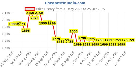 amazon.in skechers Women Lace Up Sneaker Shoes skechers Price History Graph from 31 May 2025 to 25 Oct 2025