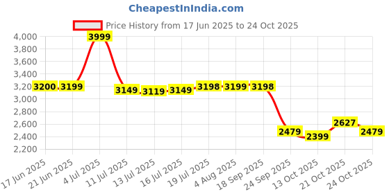 amazon.in skechers Women Lace Up Sneaker Shoes skechers Price History Graph from 17 Jun 2025 to 24 Oct 2025