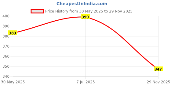 amazon.in shoetopia Women Lace Up Sneaker Shoes shoetopia Price History Graph from 30 May 2025 to 29 Nov 2025