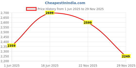 amazon.in the souled store Women Lace Up Sneaker Shoes the souled store Price History Graph from 1 Jun 2025 to 29 Nov 2025