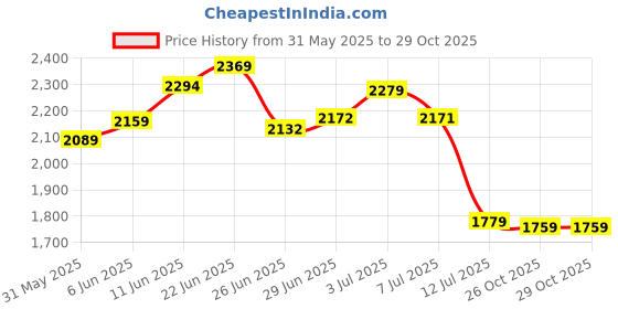 amazon.in skechers Women Lace Up Sneaker Shoes skechers Price History Graph from 31 May 2025 to 29 Oct 2025
