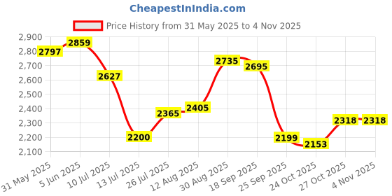 amazon.in skechers Women Lace Up Sneaker Shoes skechers Price History Graph from 31 May 2025 to 2 Nov 2025