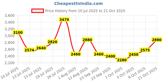 amazon.in skechers Women Lace Up Sneaker Shoes skechers Price History Graph from 10 Jul 2025 to 21 Oct 2025