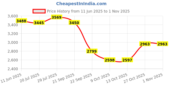 amazon.in skechers Women Lace Up Sneaker Shoes skechers Price History Graph from 11 Jun 2025 to 31 Oct 2025