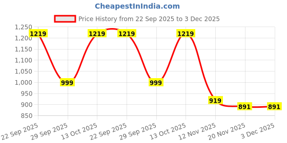 amazon.in bacca bucci Women Lace Up Sneaker Shoes bacca bucci Price History Graph from 22 Sep 2025 to 2 Dec 2025
