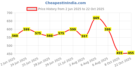 amazon.in shoetopia Women Lace Up Sneaker Shoes shoetopia Price History Graph from 2 Jun 2025 to 22 Oct 2025