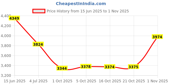 amazon.in skechers Women Lace Up Sneaker Shoes skechers Price History Graph from 15 Jun 2025 to 1 Nov 2025