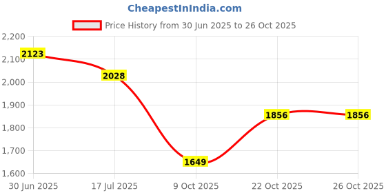 amazon.in u.s. polo assn. Women Lace Up Sneaker Shoes u.s. polo assn. Price History Graph from 30 Jun 2025 to 25 Oct 2025