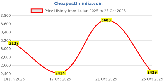 amazon.in u.s. polo assn. Women Lace Up Sneaker Shoes u.s. polo assn. Price History Graph from 14 Jun 2025 to 25 Oct 2025