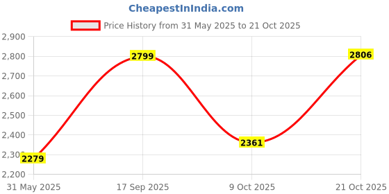 amazon.in u.s. polo assn. Women Lace Up Sneaker Shoes u.s. polo assn. Price History Graph from 31 May 2025 to 21 Oct 2025