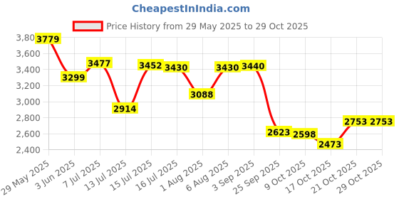amazon.in skechers Women Lace Up Sneaker Shoes skechers Price History Graph from 29 May 2025 to 29 Oct 2025