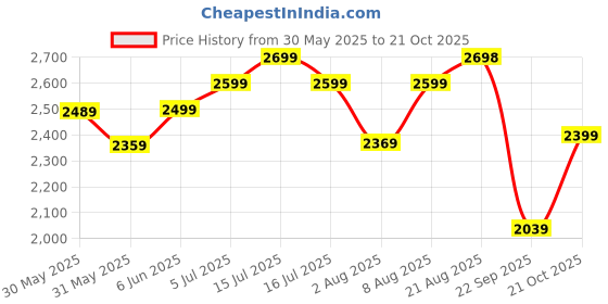 amazon.in the souled store Women Lace Up Sneaker Shoes the souled store Price History Graph from 30 May 2025 to 21 Oct 2025
