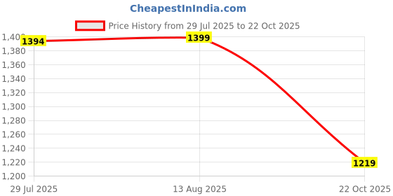 amazon.in bacca bucci Women Lace Up Sneaker Shoes bacca bucci Price History Graph from 29 Jul 2025 to 22 Oct 2025