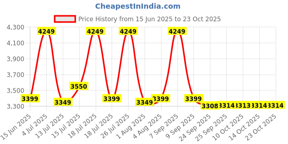 amazon.in skechers Women Lace Up Sneaker Shoes skechers Price History Graph from 15 Jun 2025 to 23 Oct 2025