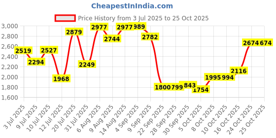 amazon.in skechers Women Lace Up Sneaker Shoes skechers Price History Graph from 3 Jul 2025 to 25 Oct 2025