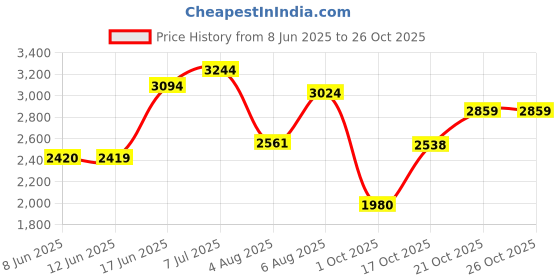 amazon.in skechers Women Lace Up Sneaker Shoes skechers Price History Graph from 8 Jun 2025 to 25 Oct 2025
