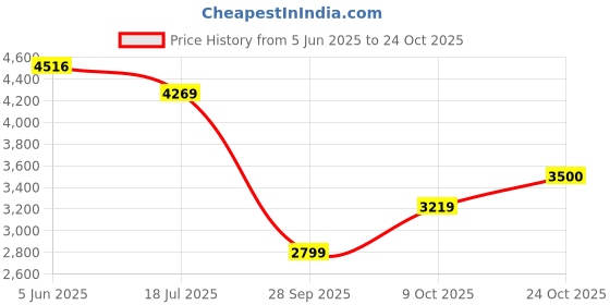 amazon.in skechers Women Lace Up Sneaker Shoes skechers Price History Graph from 5 Jun 2025 to 24 Oct 2025